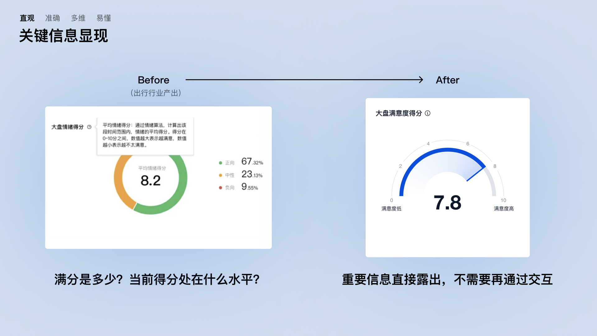 【情绪图表】echen 汇报 20220705（客服分析增长）.017