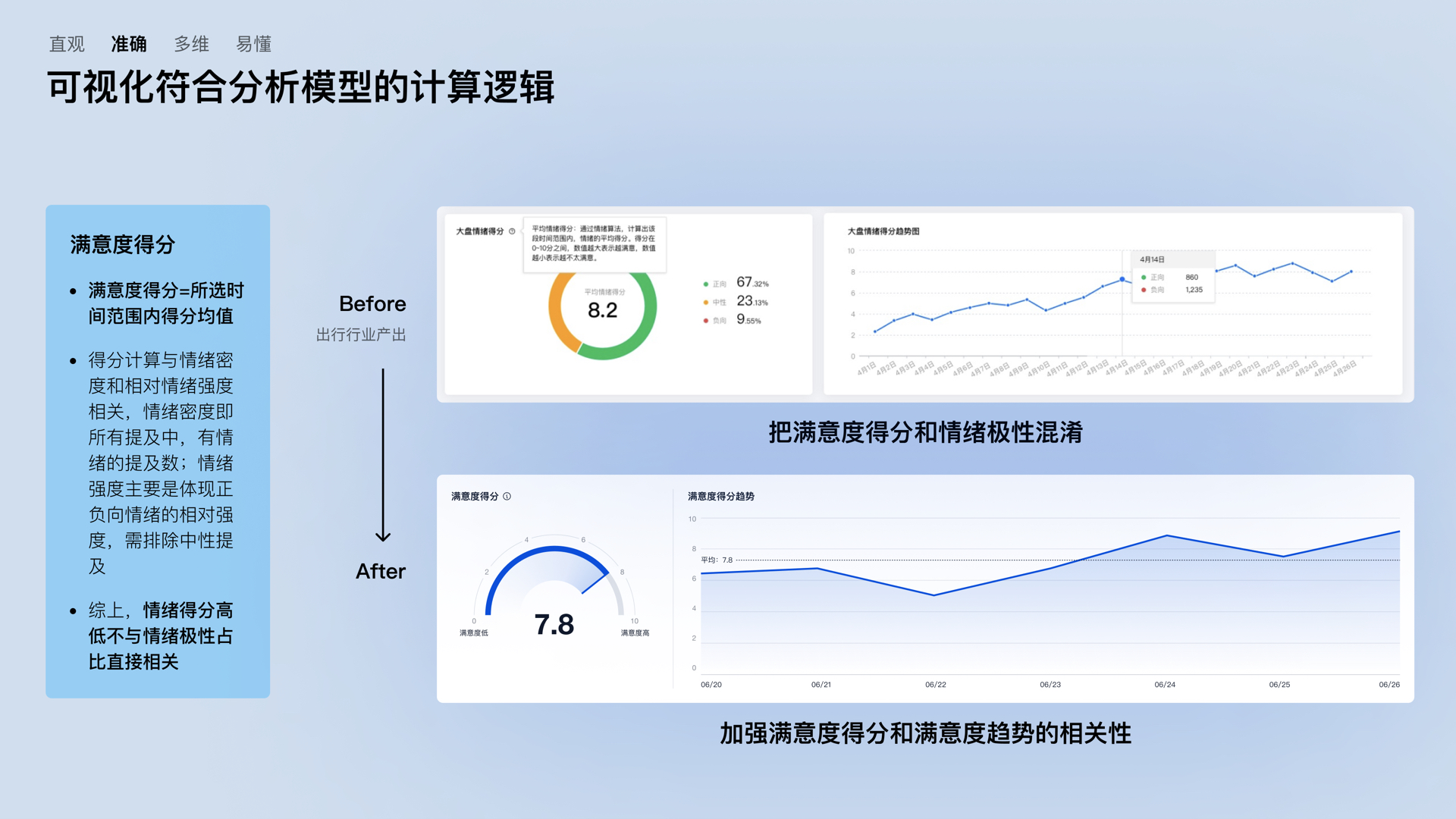 【情绪图表】echen 汇报 20220705（客服分析增长）.020