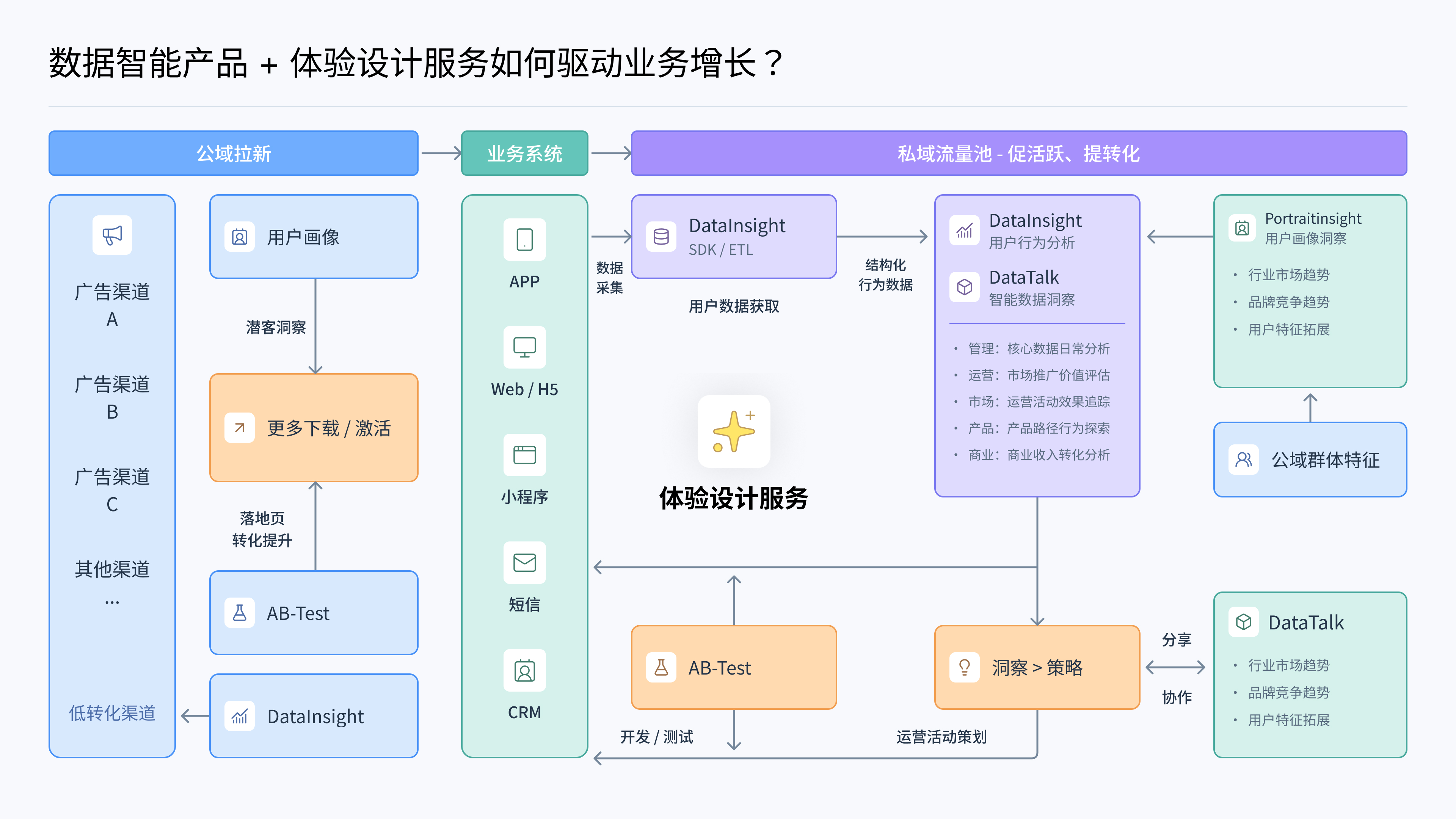 业务增长体系 · 马卡龙重绘