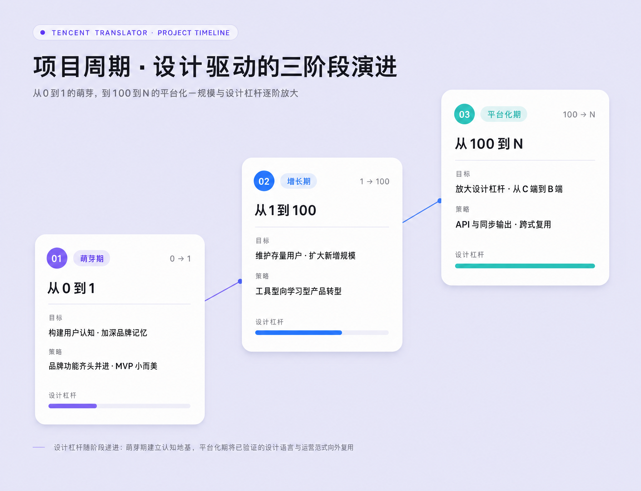 02_项目周期三阶段