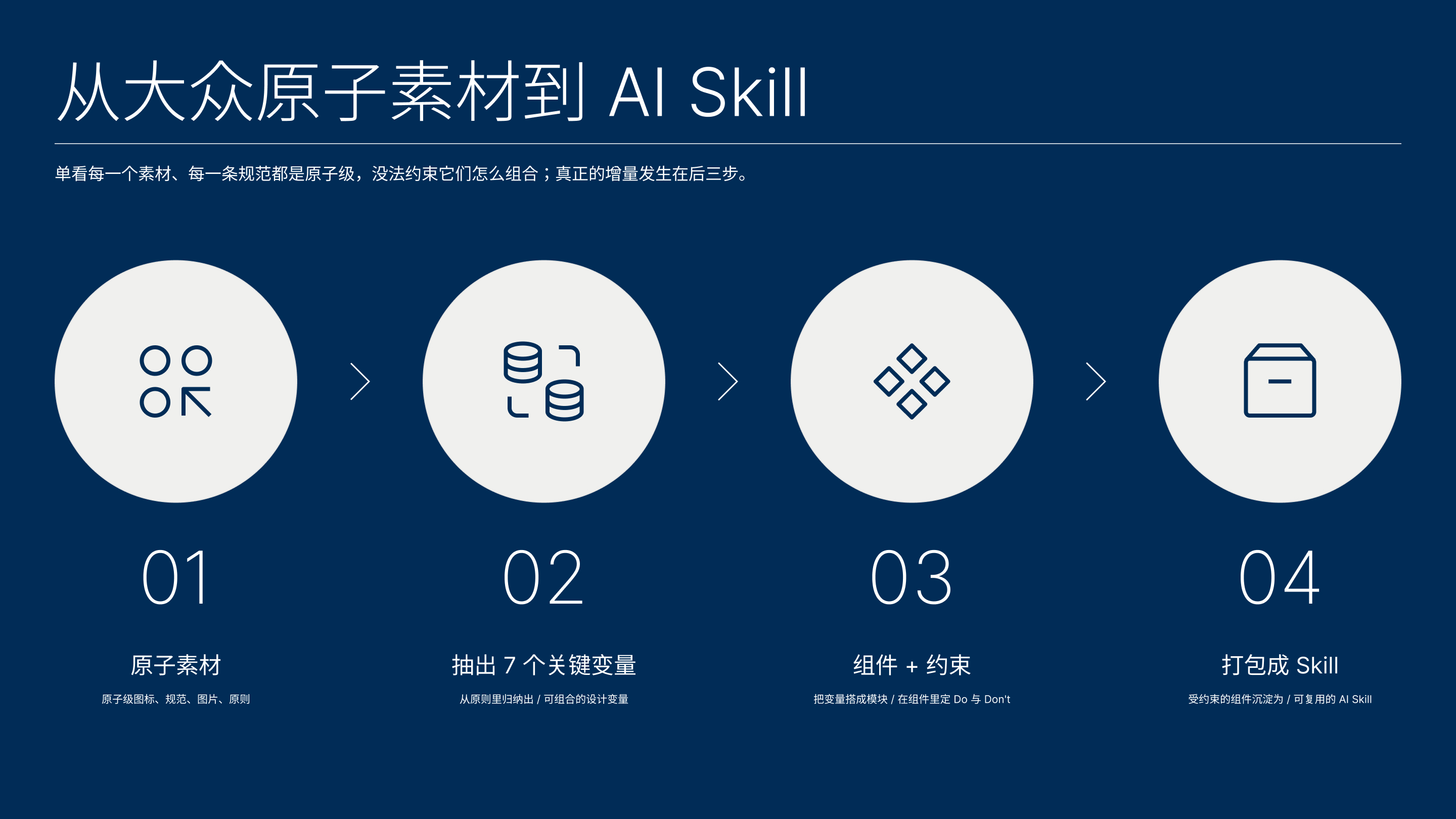 从大众原子素材到 AI Skill