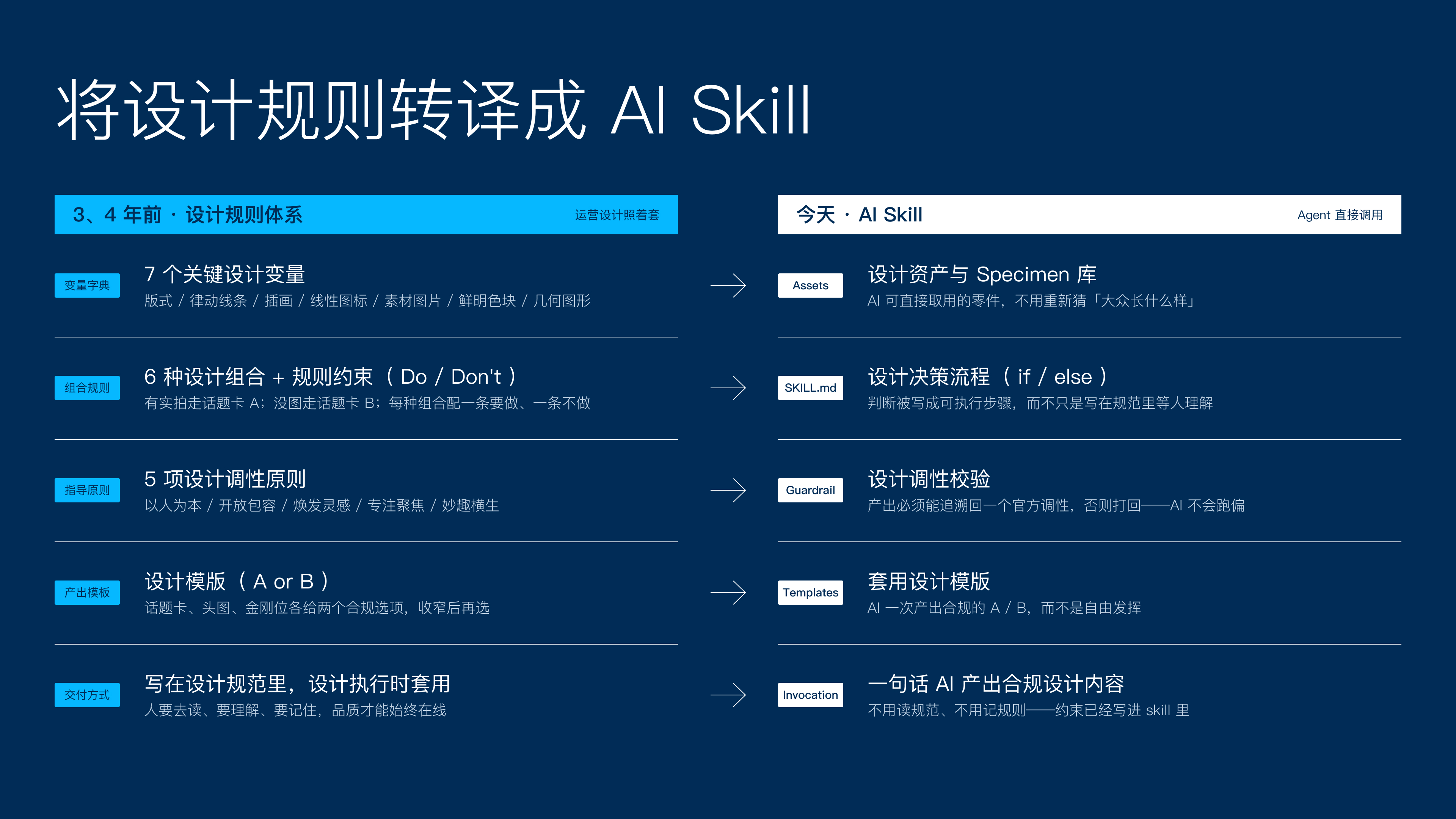 将设计规则转译成 AI Skill
