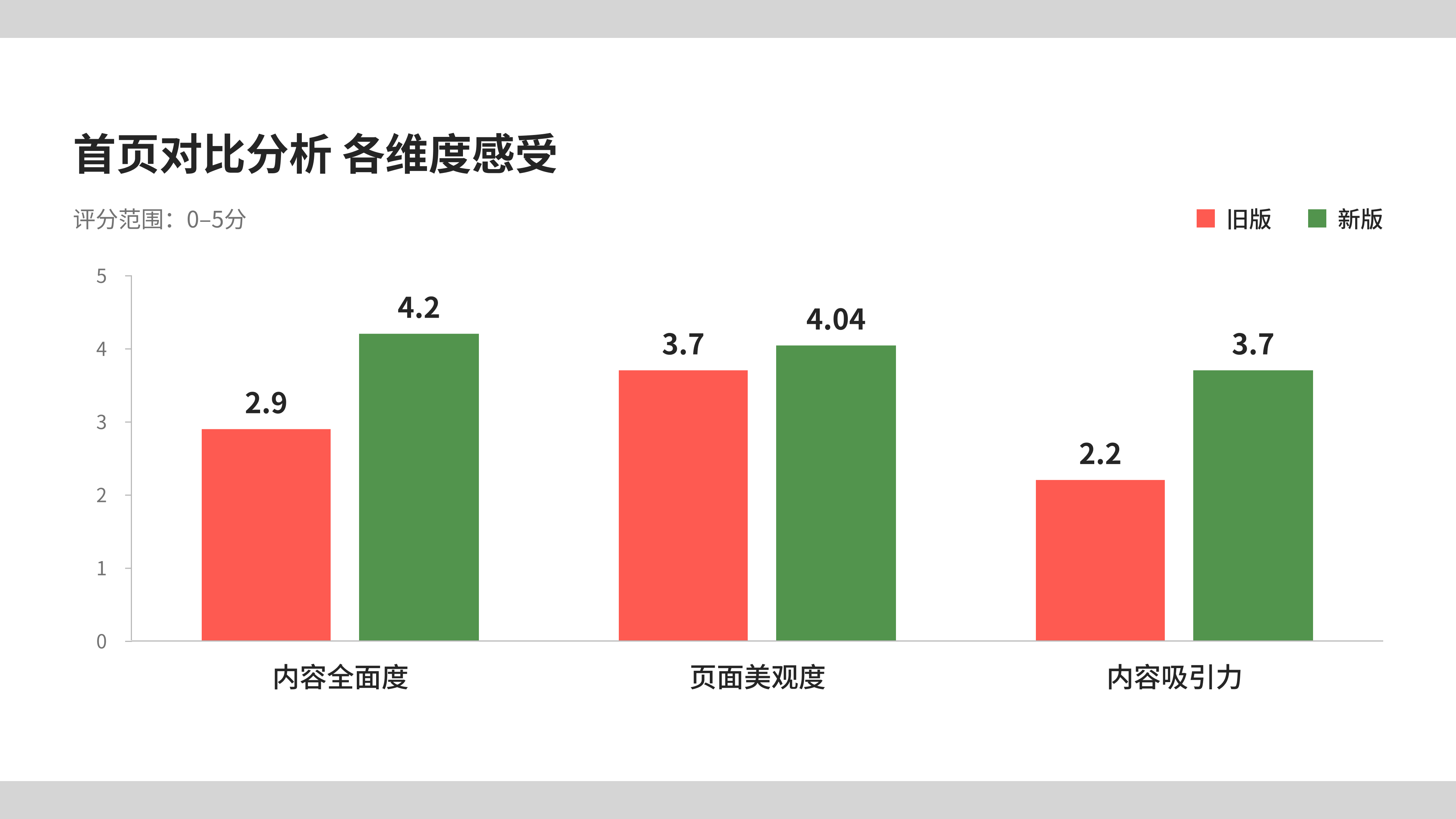 用户访谈印象：Before 与 After