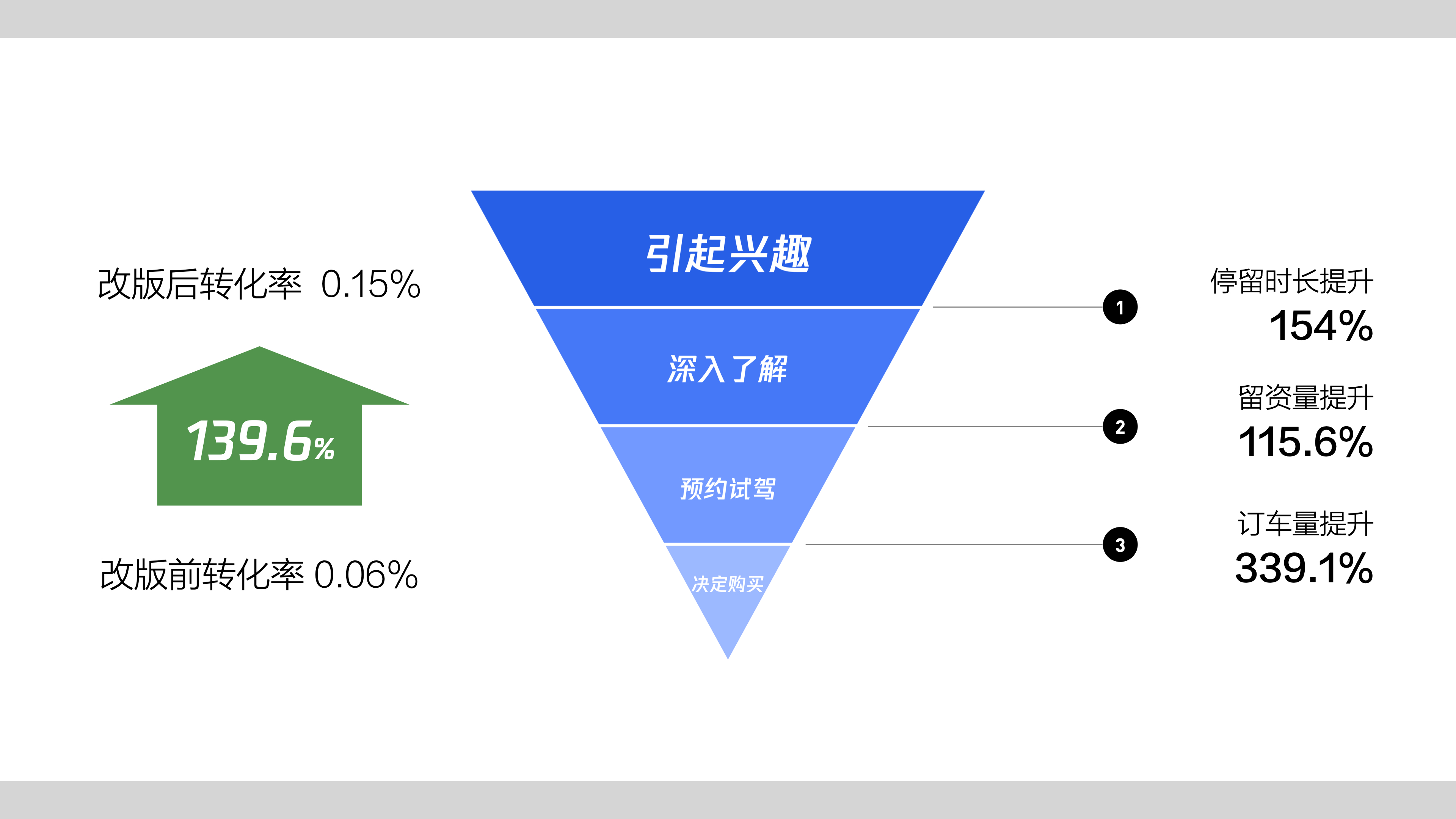 定量验证：上线前后 30 天漏斗对比，最终转化率提升 139.6%