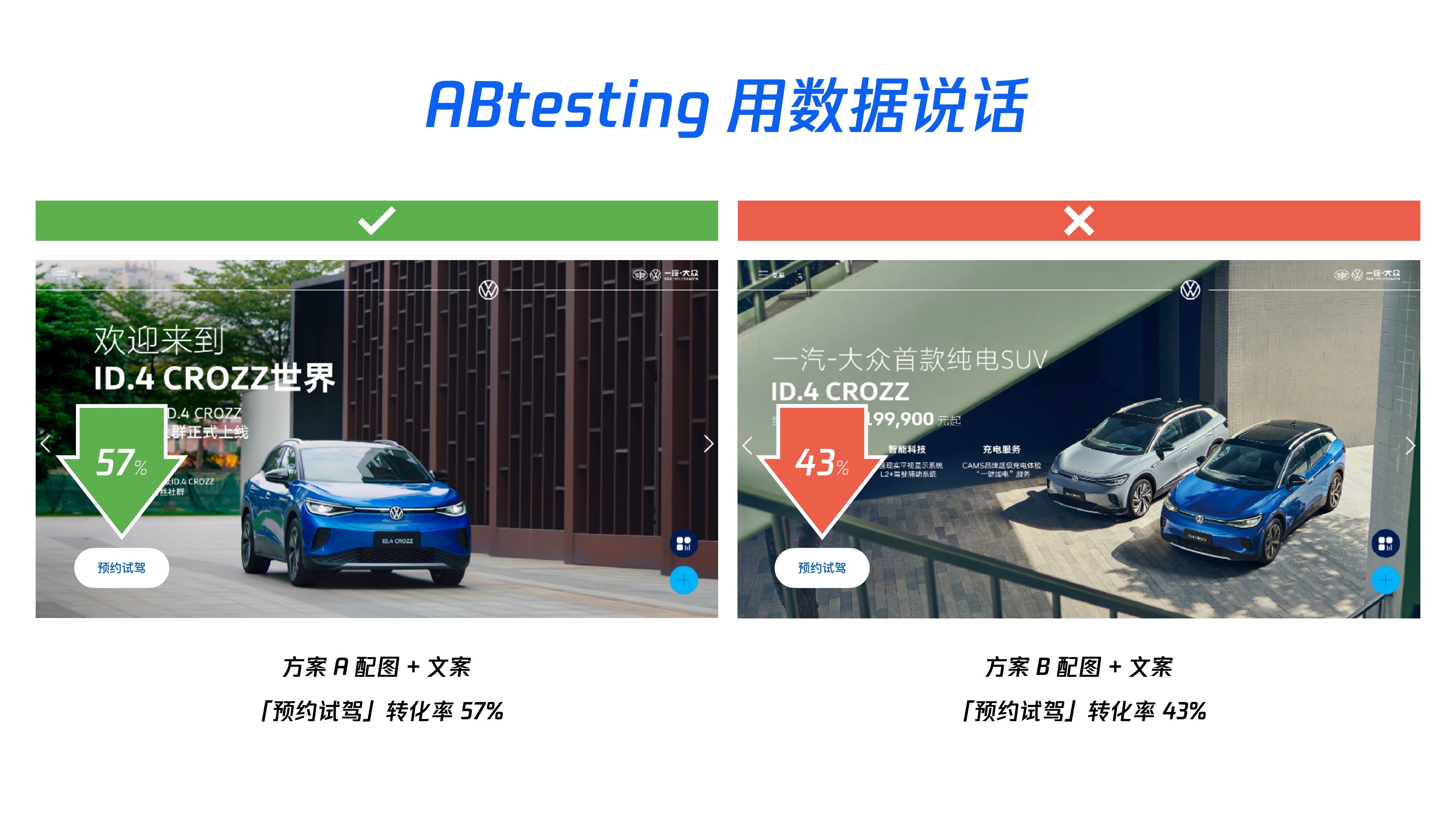 AB testing：预约试驾转化率 57% vs 43%