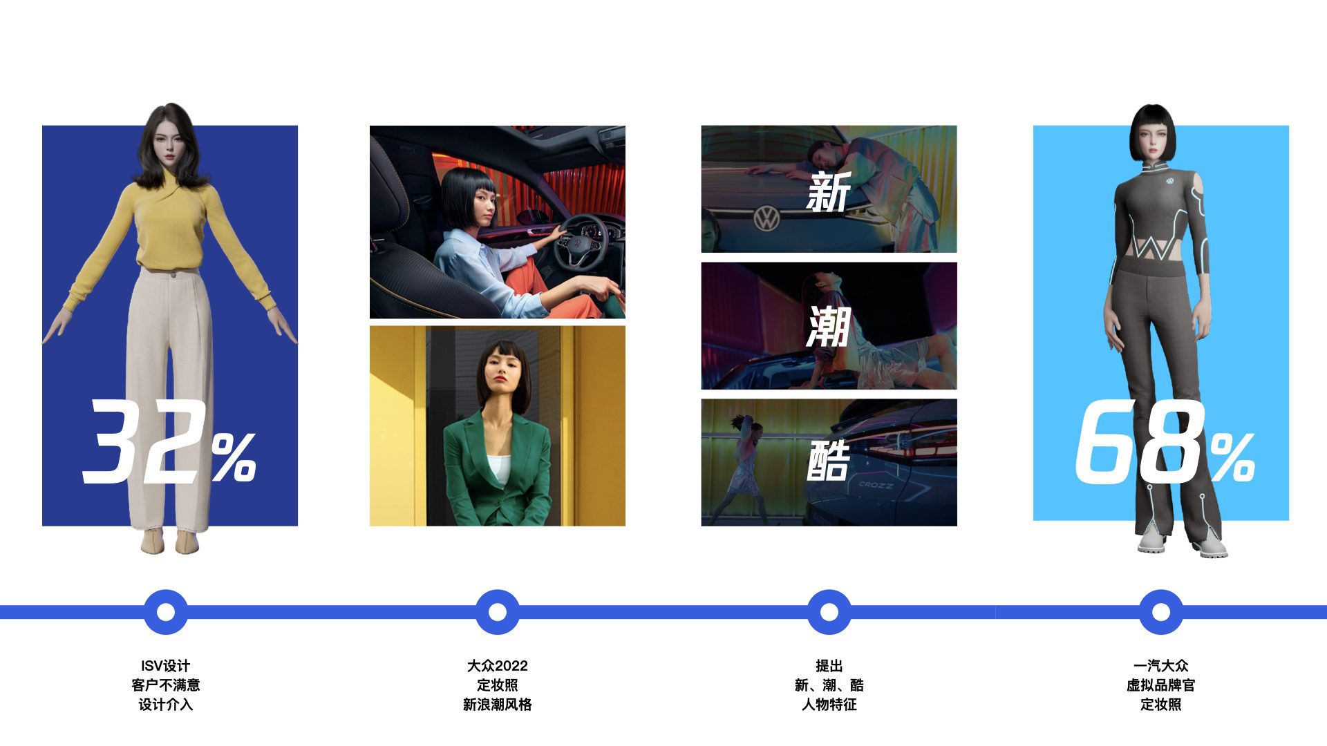 数字人 Ida 定妆：ISV 版 32% → 设计介入 68%