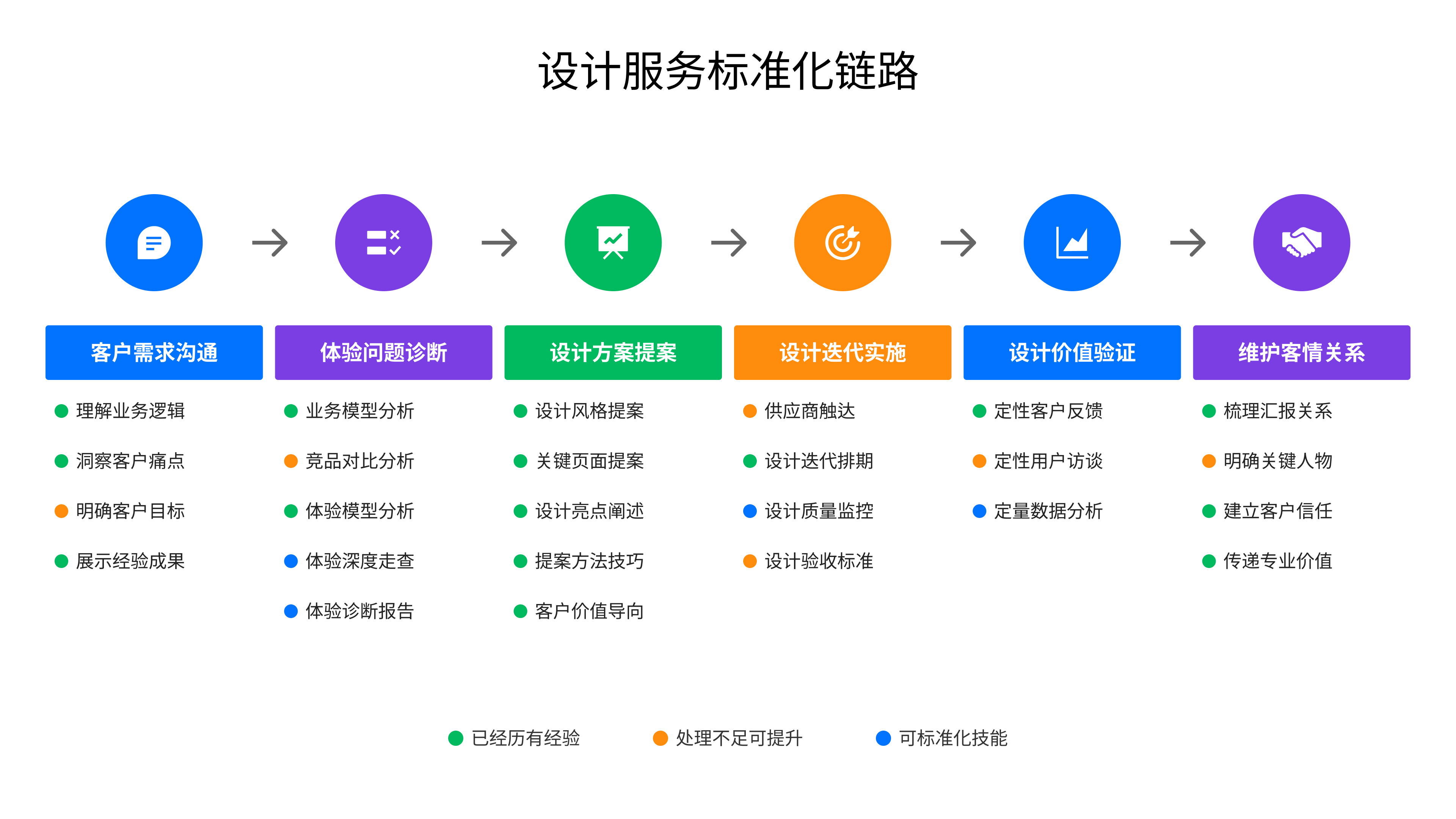 设计服务标准化链路