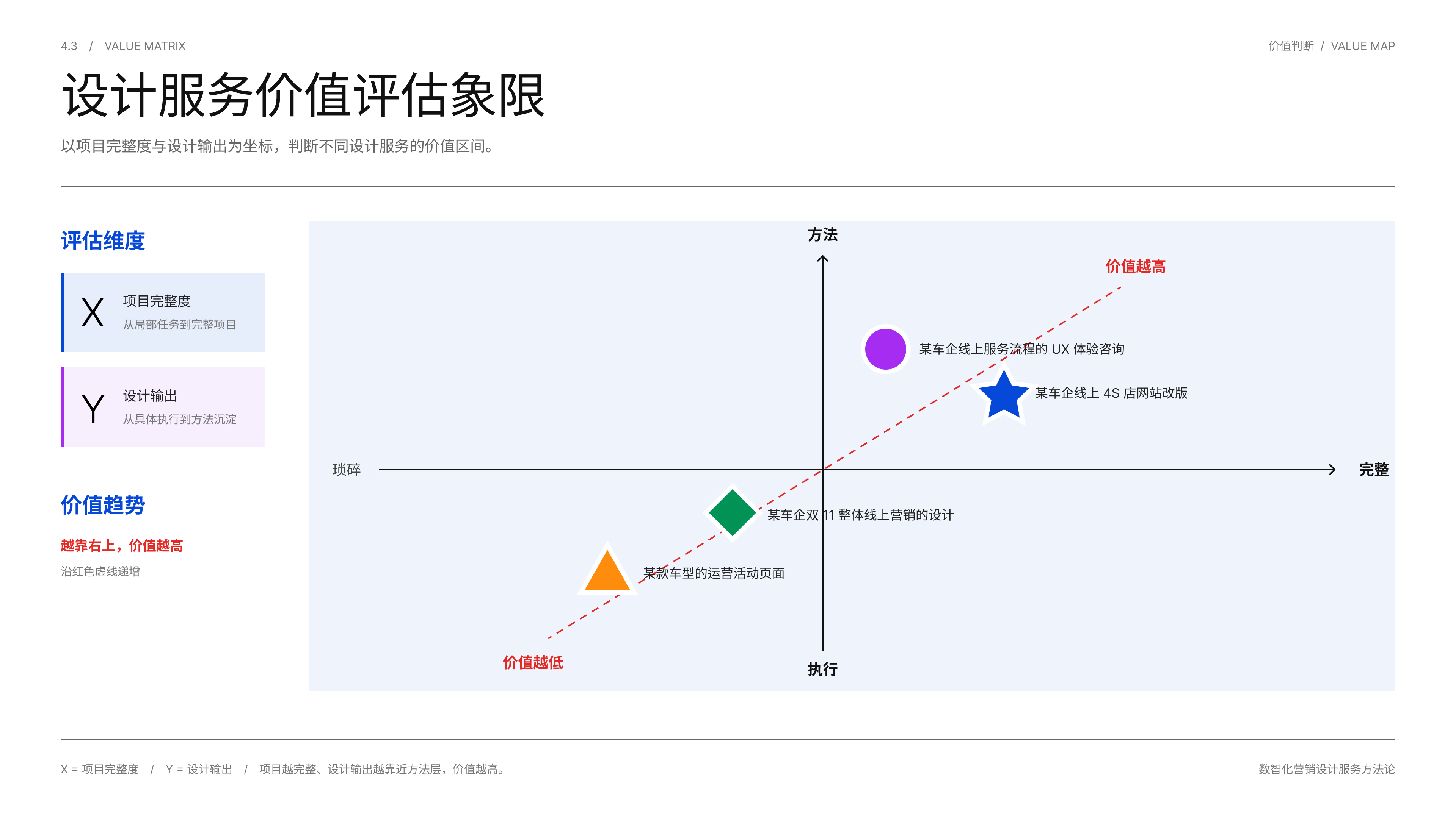 设计服务价值评估象限