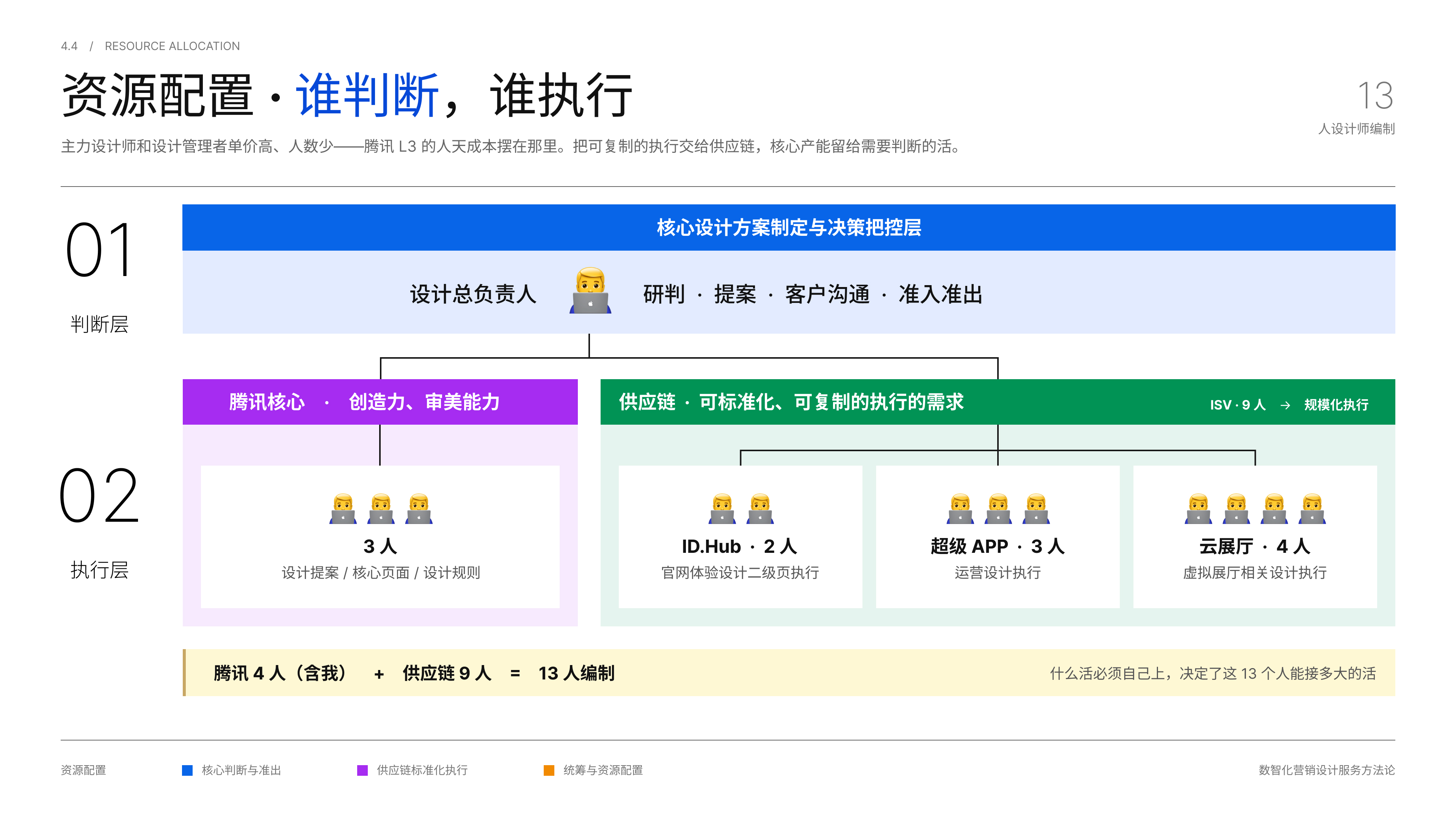 配_资源配置