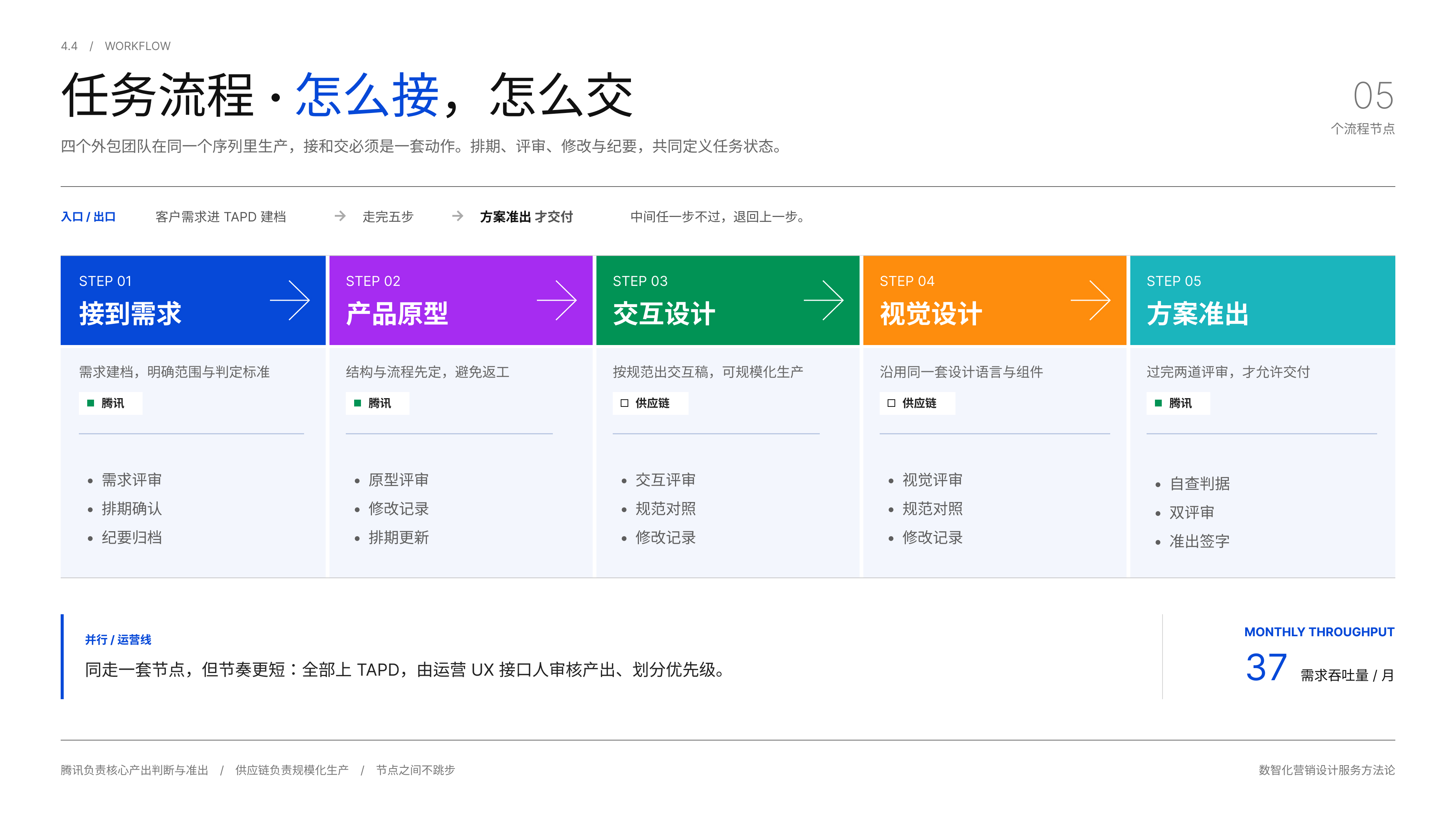 跑_UX任务流程