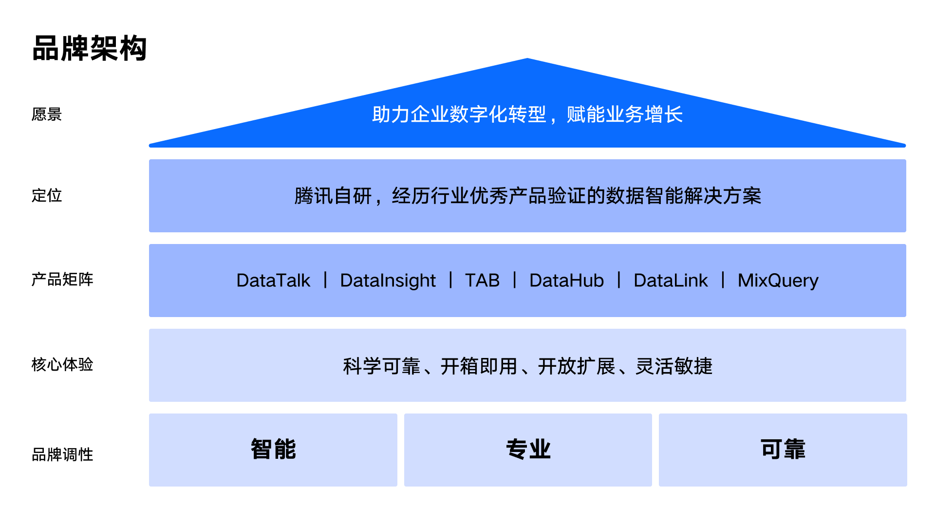5 品牌架构